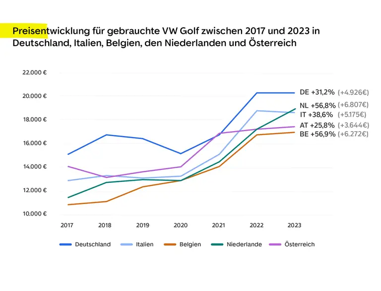 6vqPlLsVzyug3VhqI1SsHC-aee6e533b37b1c69e32fd32b509264eb-Preisentwicklung_gebrauchte_Golf_2017_bis_2023_in_DE_IT_BE_NL_und_AT-768