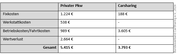 Carsharing,Kosten