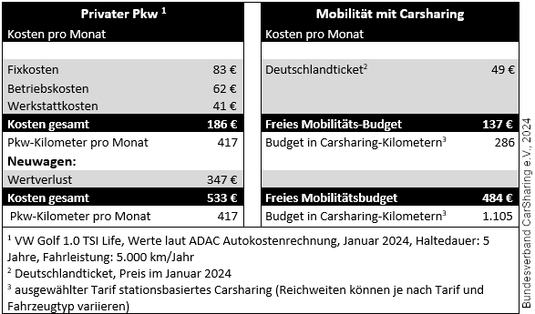 Carsharing,Kosten