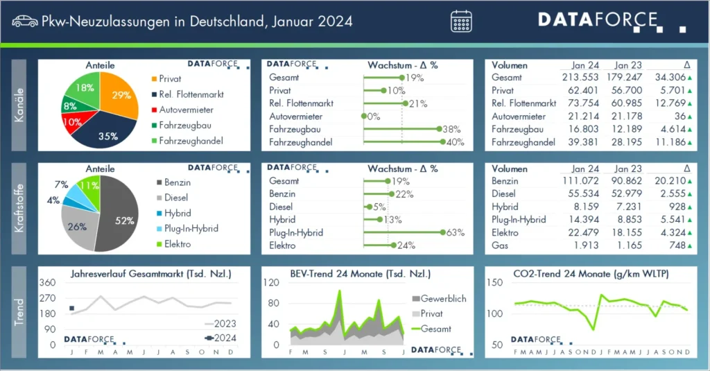 PKW,Neuzulassungen,Januar 2024