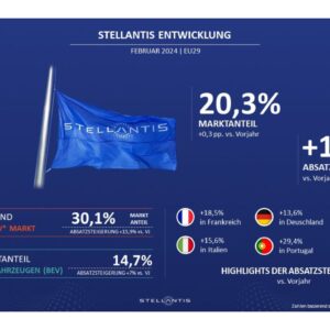 12% Wachstum – Stellantis in Europa auch im Februar 2024 mit starken Zahlen