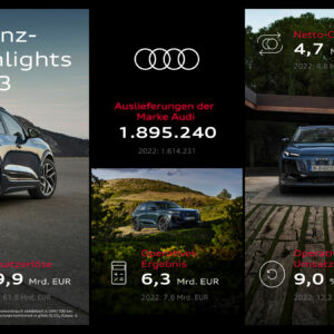 Audi steigert Umsatz 2023 um 13,1%