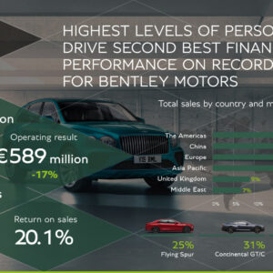 Bentley erzielt Rekordgewinne durch Luxus-Individualisierung in 2023