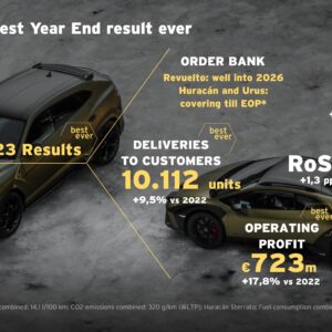 Lamborghini schließt Geschäftsjahr 2023 mit Rekordergebnis ab