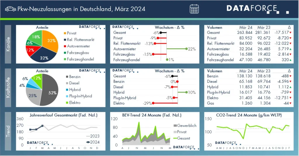 Neuzulassungen,März 2024