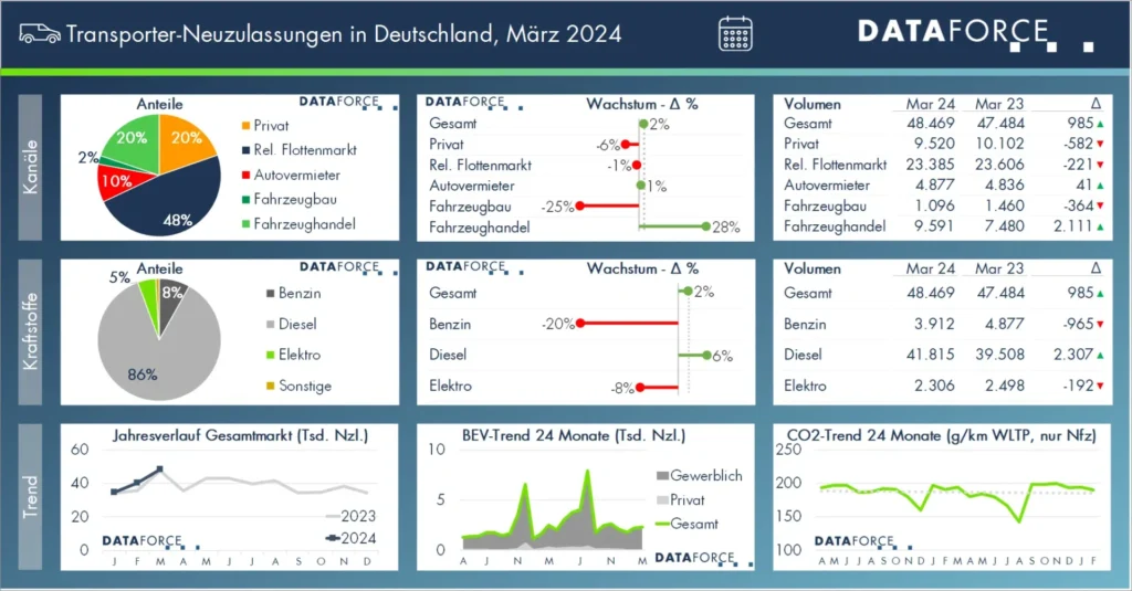 Neuzulassungen,März 2024