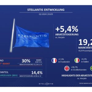 Stellantis im Q1 2024: Dynamisches Wachstum in Europa unterstreicht Führungsposition