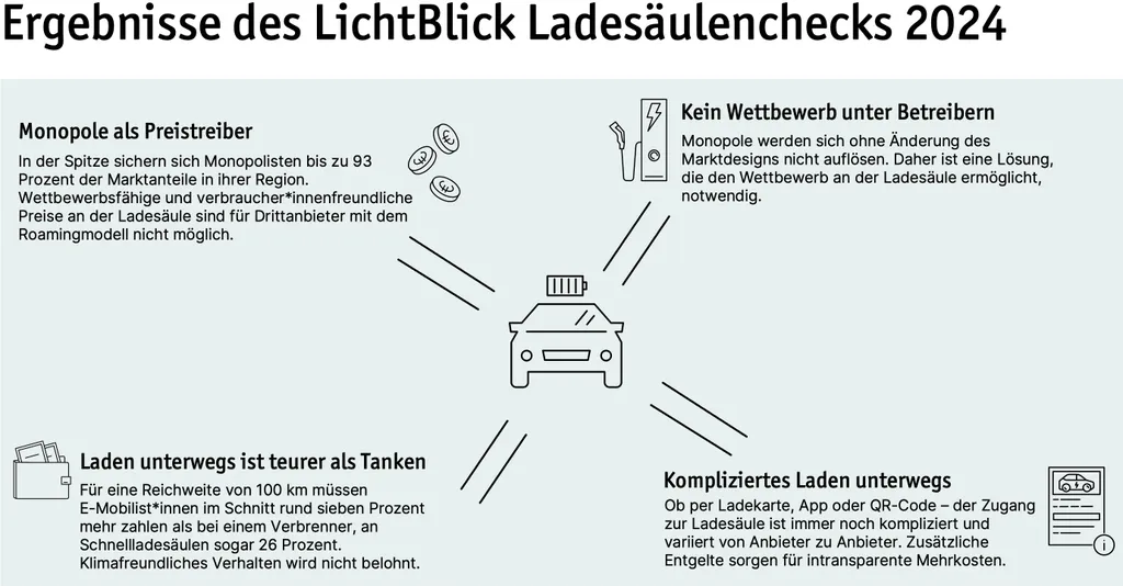 Dena,Elektromobilität