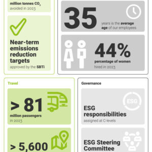 Nachhaltige Mobilität auf dem Vormarsch: Flix’ Engagement für CO2-Reduktion