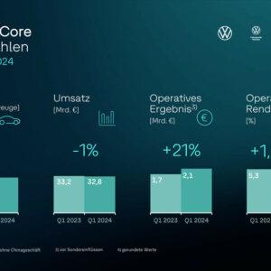 Robustes Wachstum bei Volkswagen Markengruppe Core