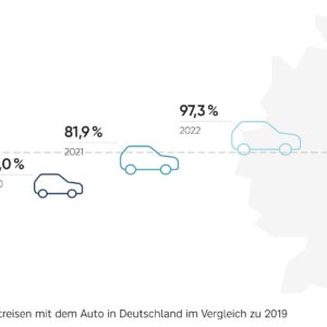 Auto auf Platz 1 bei KMU-Dienstreisen in Deutschland