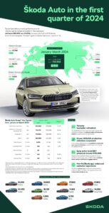Skoda,Q1 2024