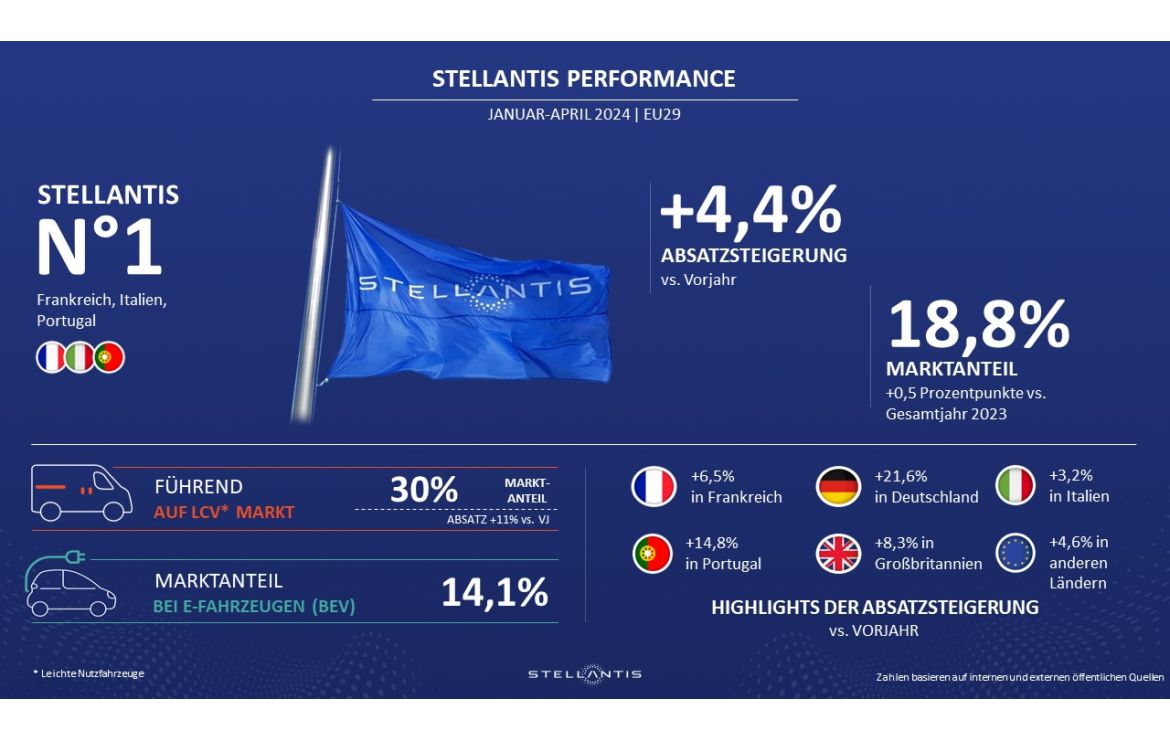 Starkes Wachstum für Stellantis in Europa 2024