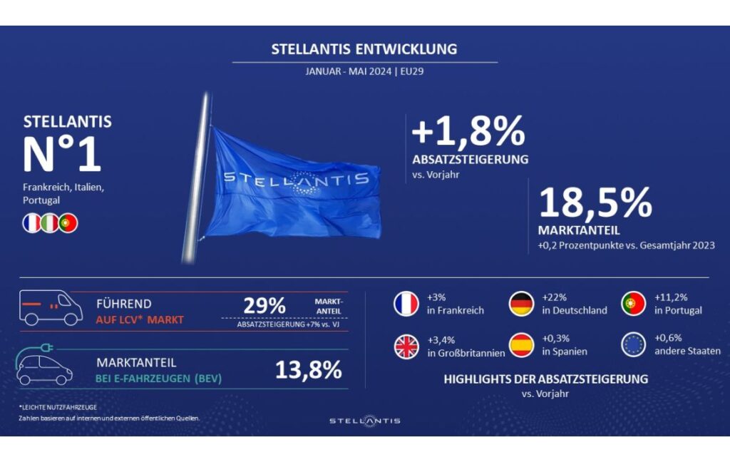 Stellantis,Europa,Mai 2024