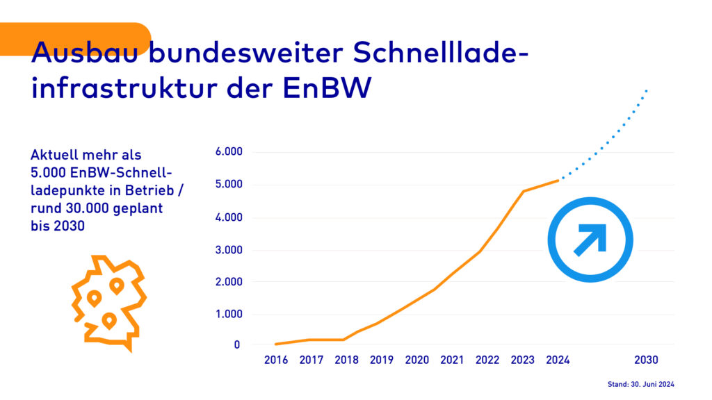 EnBW Hypernetz