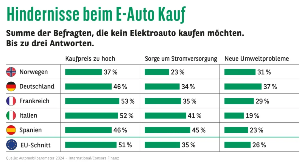 Elektroauto,Preise