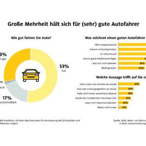 82% der deutschen Autofahrer halten sich für gut – Umfrage enthüllt Selbstwahrnehmung