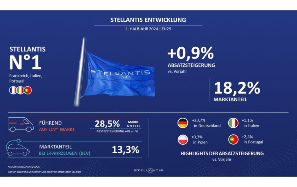 Stellantis,Absatz,Europa