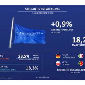 Stellantis: Beeindruckendes Absatzwachstum in Europa im ersten Halbjahr 2024