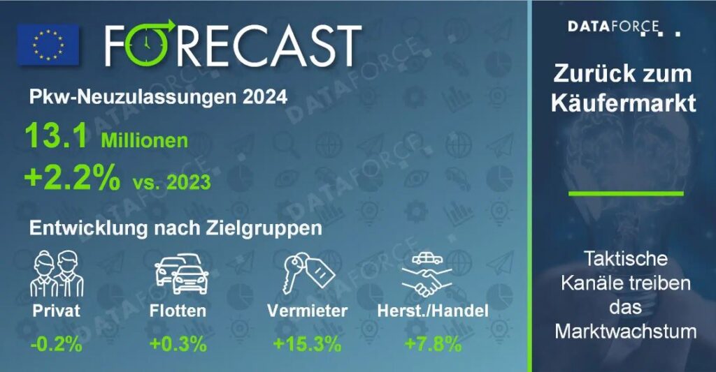 Automobilmarkt,Fahrzeugzulassungen,Elektromobilität