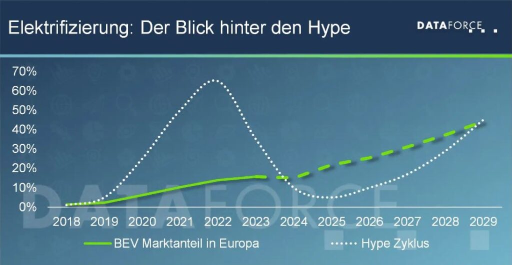 Automobilmarkt,Fahrzeugzulassungen,Elektromobilität