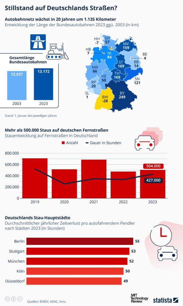 Autobahn,Ausbau,Kilometer,Deutschland