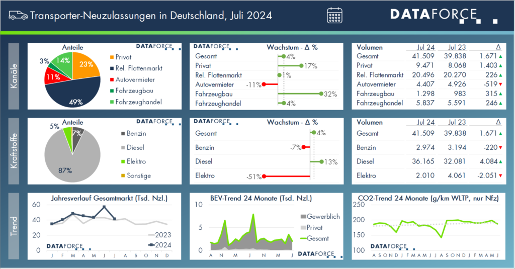 Automarkt,Juli 2024