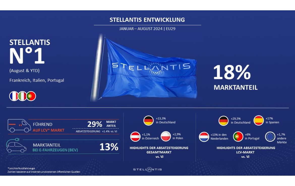 Zulassungsboom im August: Stellantis sichert sich 18 % Marktanteil in Europa