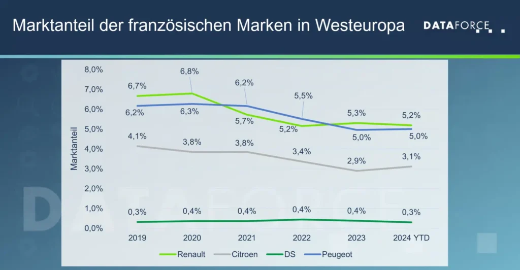 Autohersteller,Frankreich