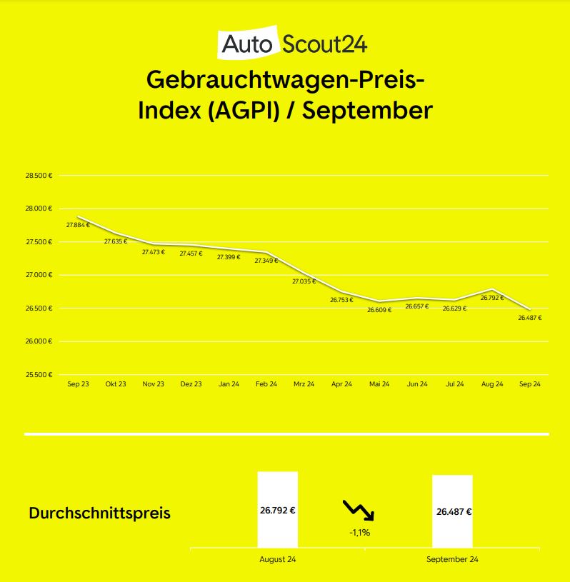 Die Gebrauchtwagenpreise im September 2024: Schnäppchenjäger aufgepasst!