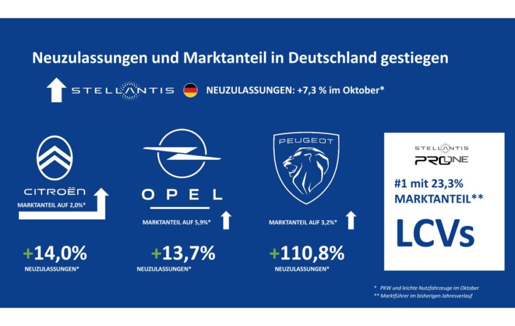 Stellantis,Oktober 2024