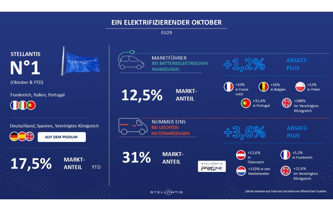 E-Autos von Stellantis: Starker Oktober treibt EU-Vorgaben voran