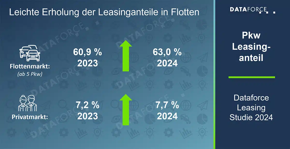 Leasingmarkt 2024: Trends und Chancen für Unternehmen und Privatkunden