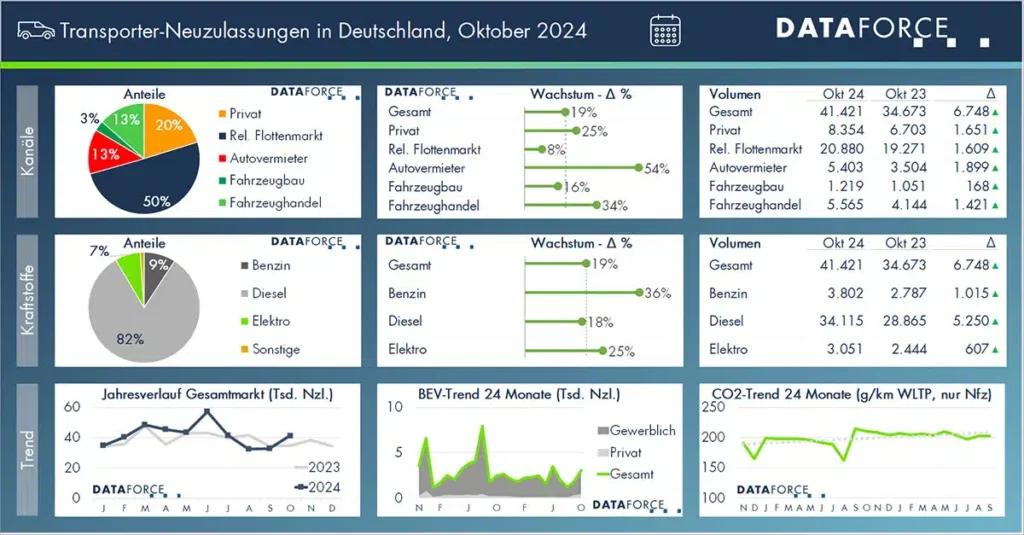 Neuzulassungen,Oktober 2024