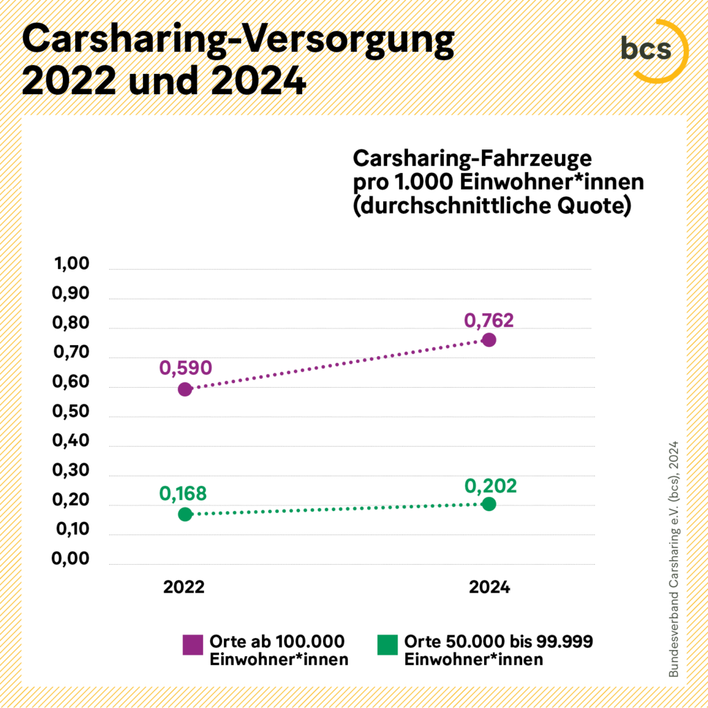 Carsharing in Deutschland