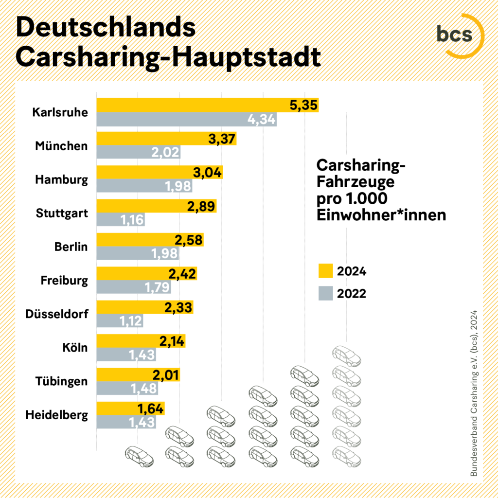 Carsharing in Deutschland