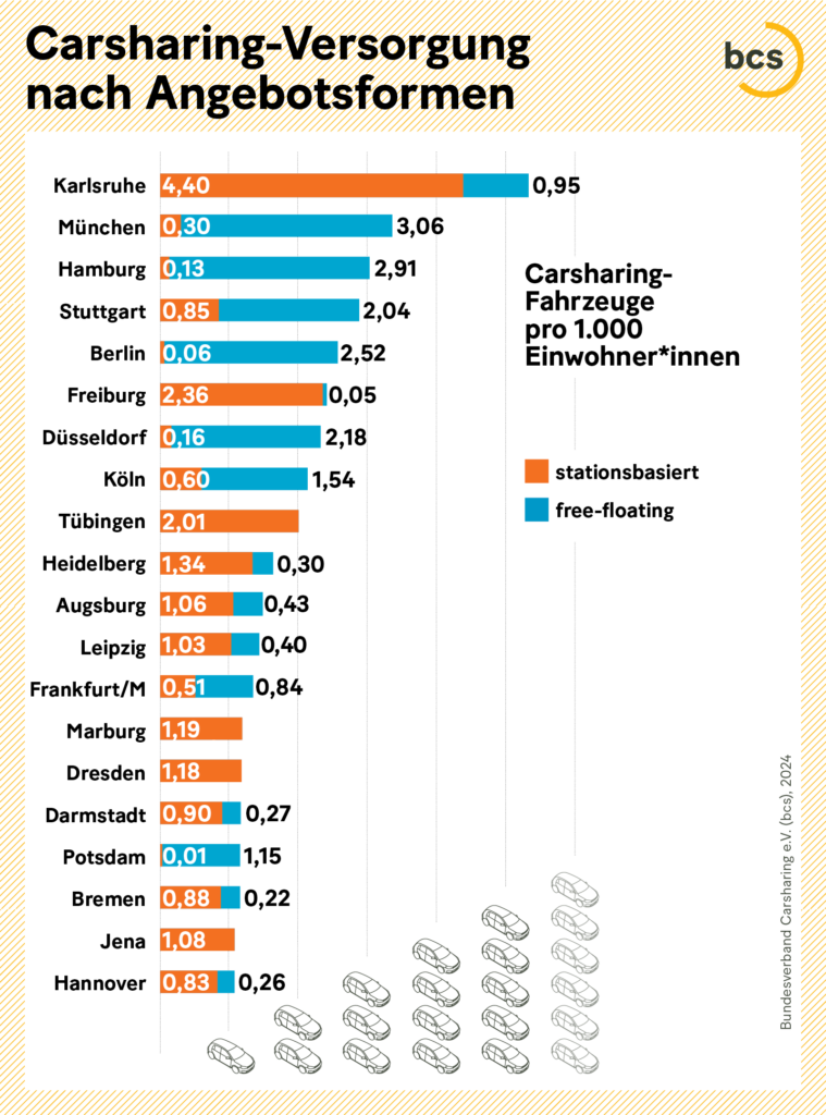 Carsharing in Deutschland