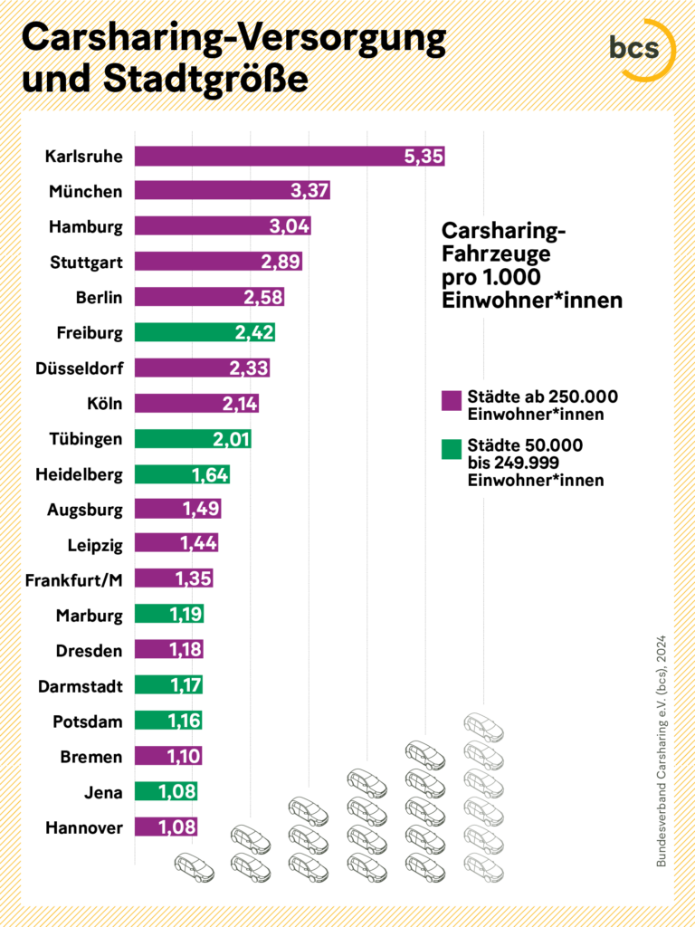 Carsharing in Deutschland