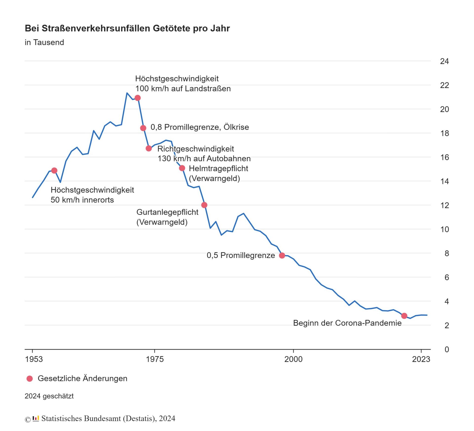 Unfallstatistik