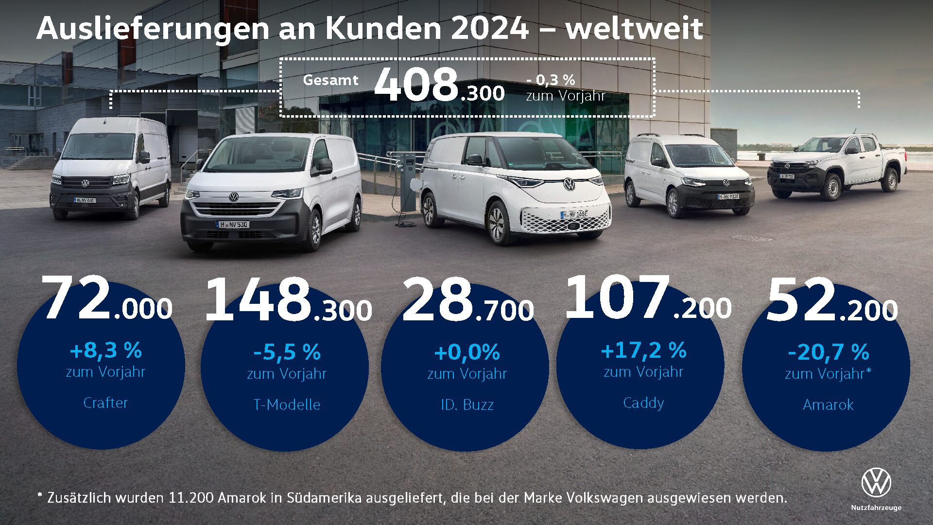 Volkswagen Nutzfahrzeuge 2024: Mit 408.300 Einheiten auf Erfolgskurs