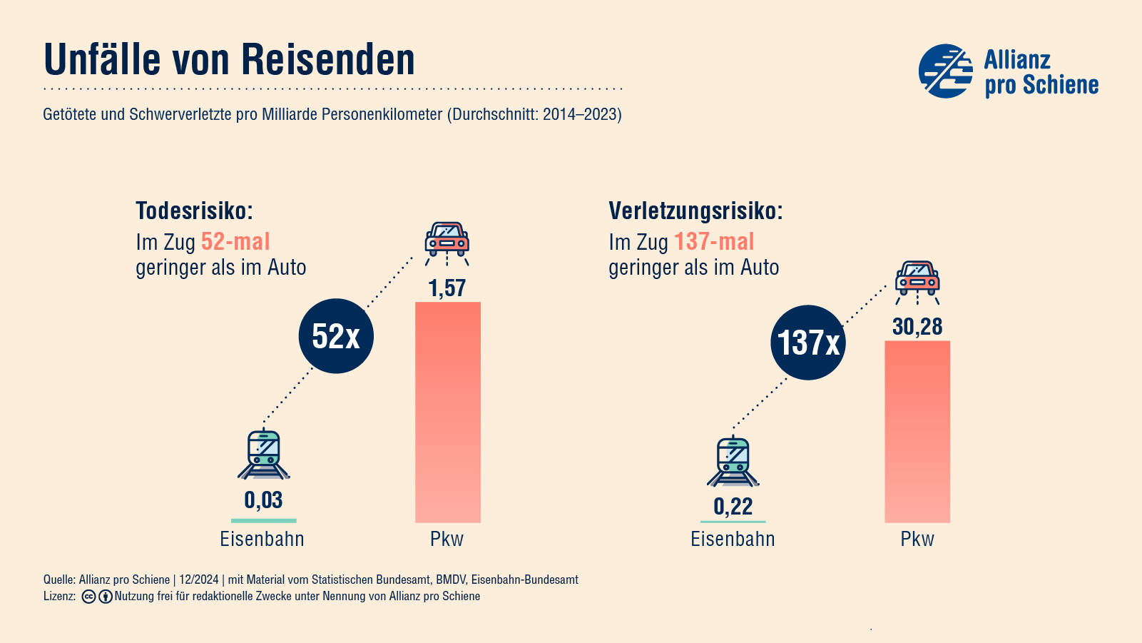 Zug ,Sicherheit