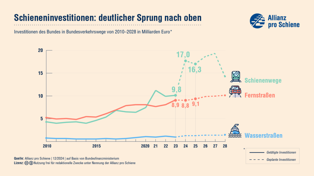 Investition, Schienenverkehr