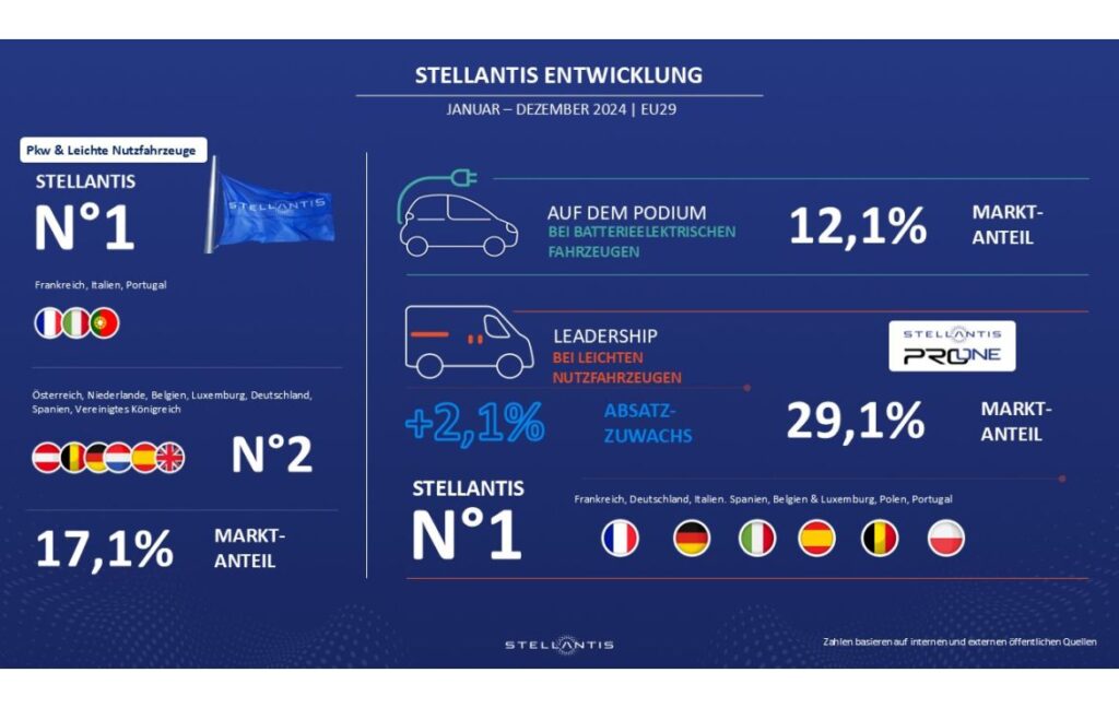 Stellantis, Absatz 2024, Europa