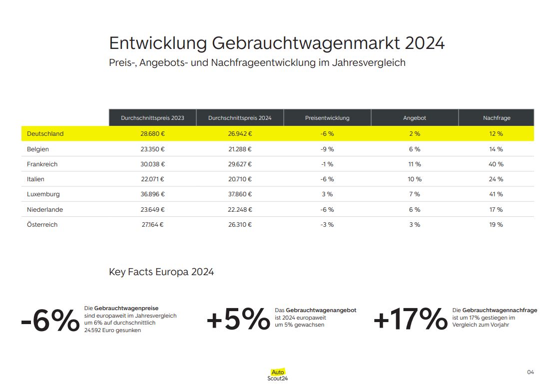 Preisrutsch 2024: Warum Gebrauchtwagen in Europa günstiger wurden