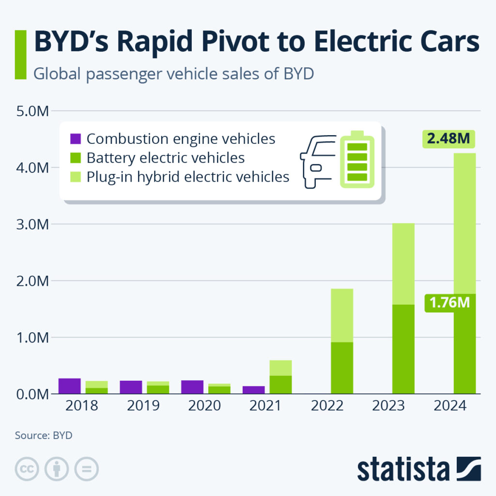 BYD