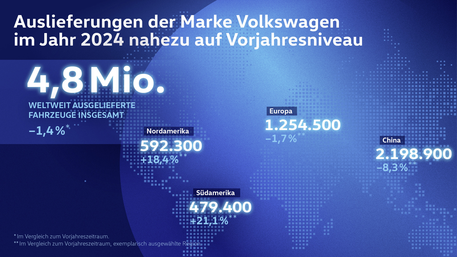 Volkswagen erreicht 2024 globale Verkäufe von 4,8 Millionen Fahrzeugen