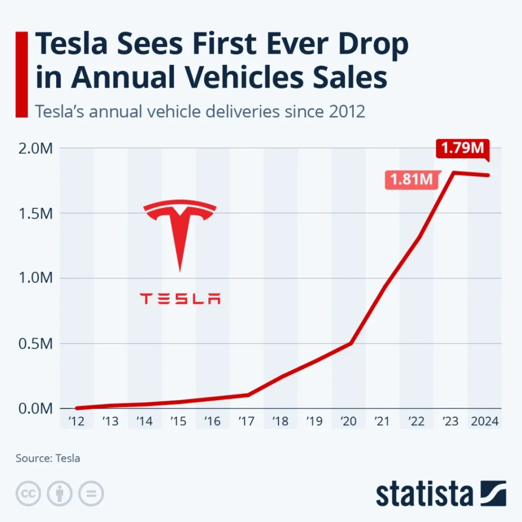 Tesla, Entwicklung