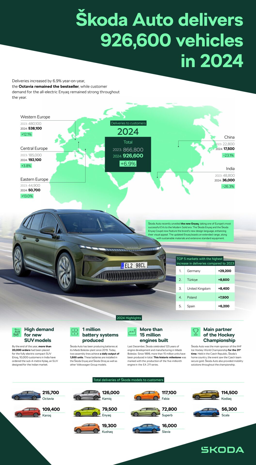 Škoda steigert weltweite Auslieferungen 2024 um 6,9 %