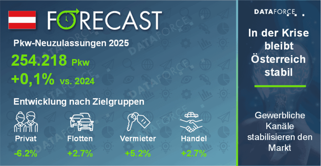 Österreich,Automarkt,2025