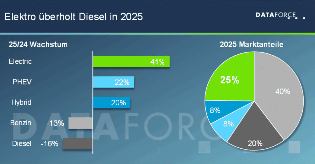 Österreich,Automarkt,2025